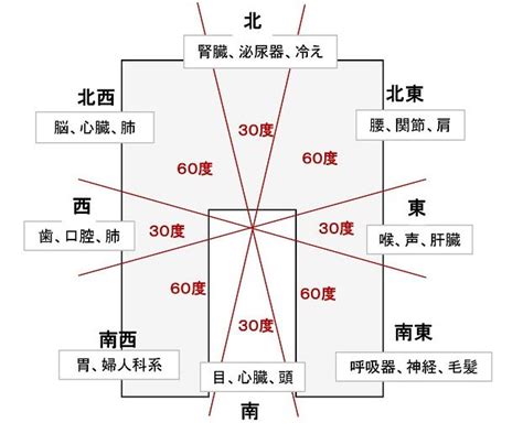 住宅風水|運気の良い家の間取りを作るポイント10選！風水の良。